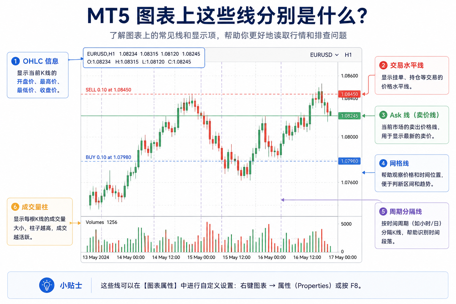 MT5 图表上标注 OHLC 信息、交易水平线、Ask 线、网格线、周期分隔线和成交量柱的功能说明