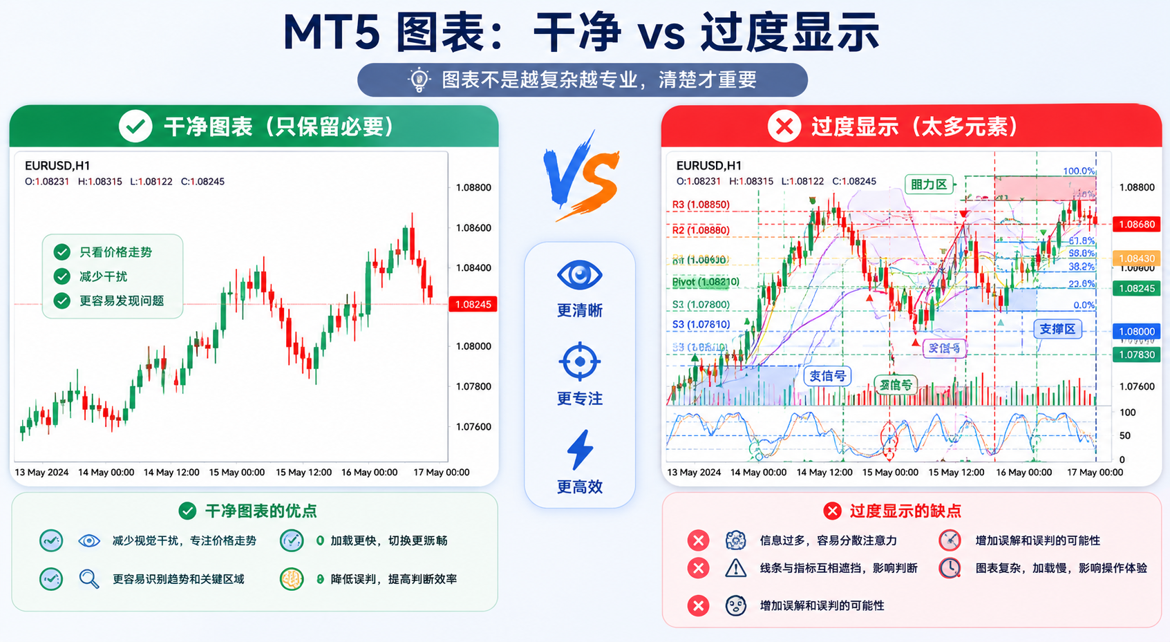左右对比图展示干净图表与过度显示图表，强调元素过多会降低可读性和判断效率