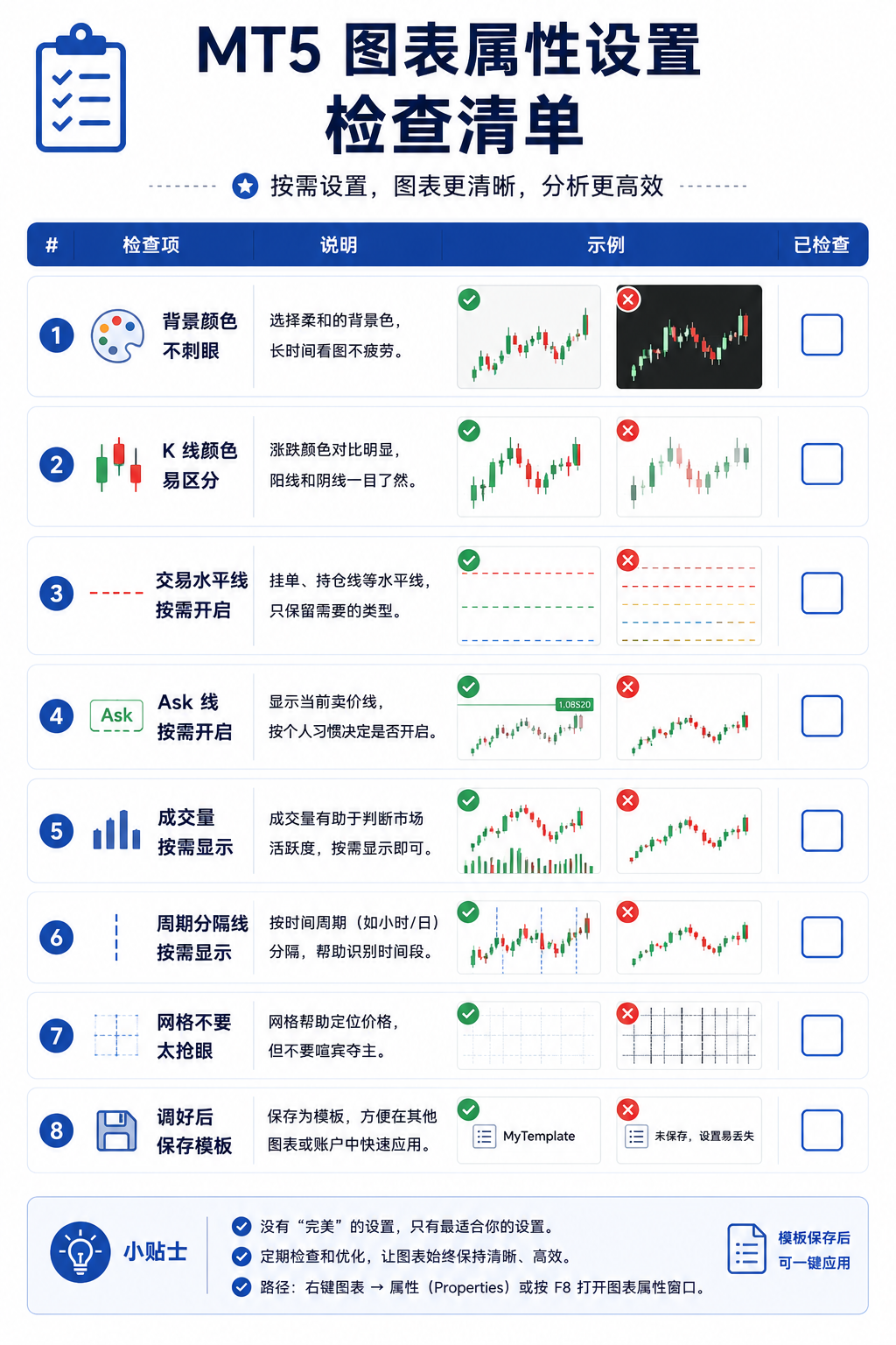 MT5 图表属性设置检查清单海报，包含背景颜色、K 线对比、交易线、Ask 线、成交量、周期分隔线和模板保存等检查项