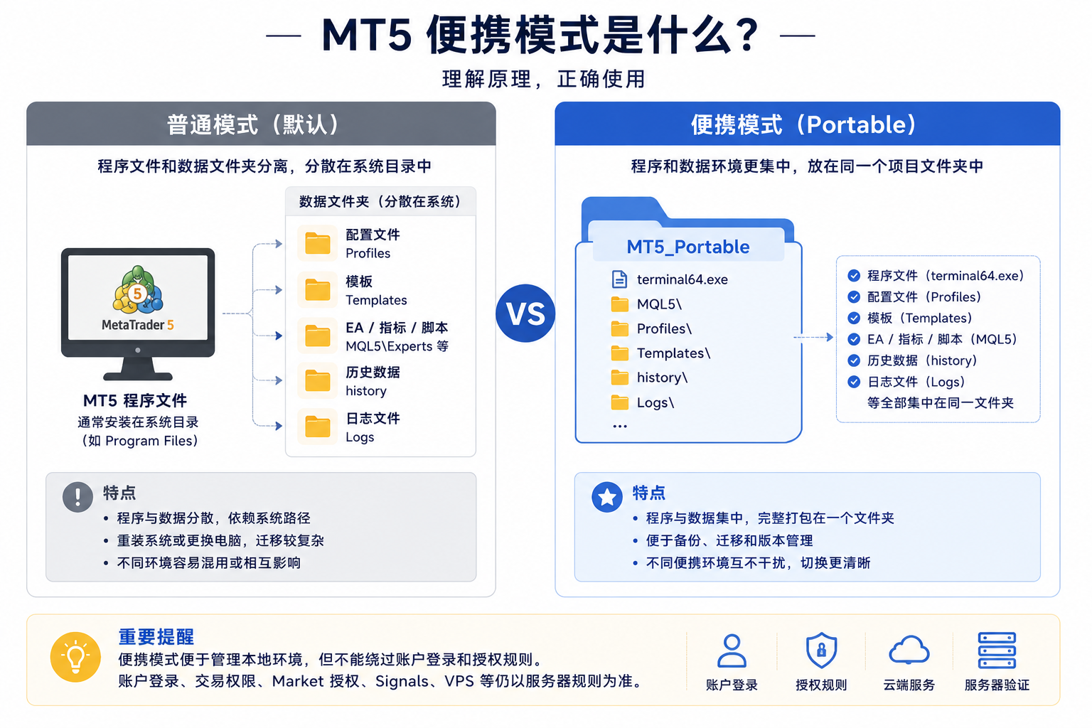 MT5 portable 便携模式概念图，说明数据更集中在程序目录附近管理本地环境，不等于绕过账户登录与安全认证