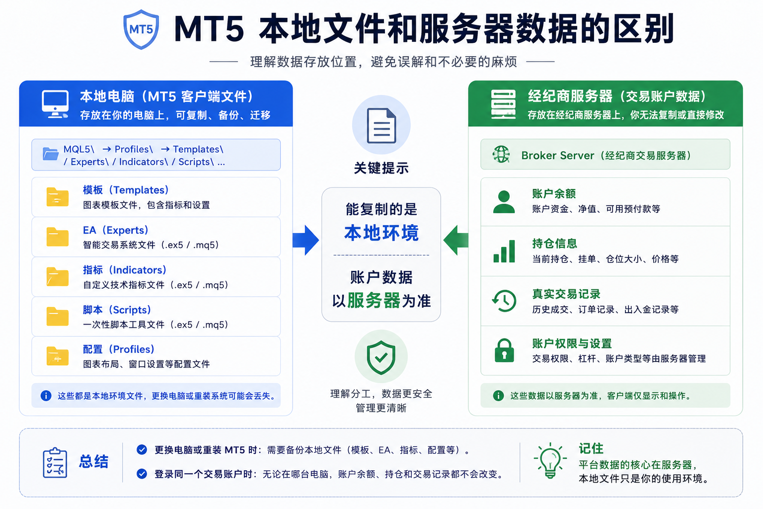 MT5 本地文件与服务器数据对比示意图：左侧为模板、Profile、EA 等本地环境数据，右侧为账户登录、交易历史、Mailbox 等需经纪商服务器验证的数据