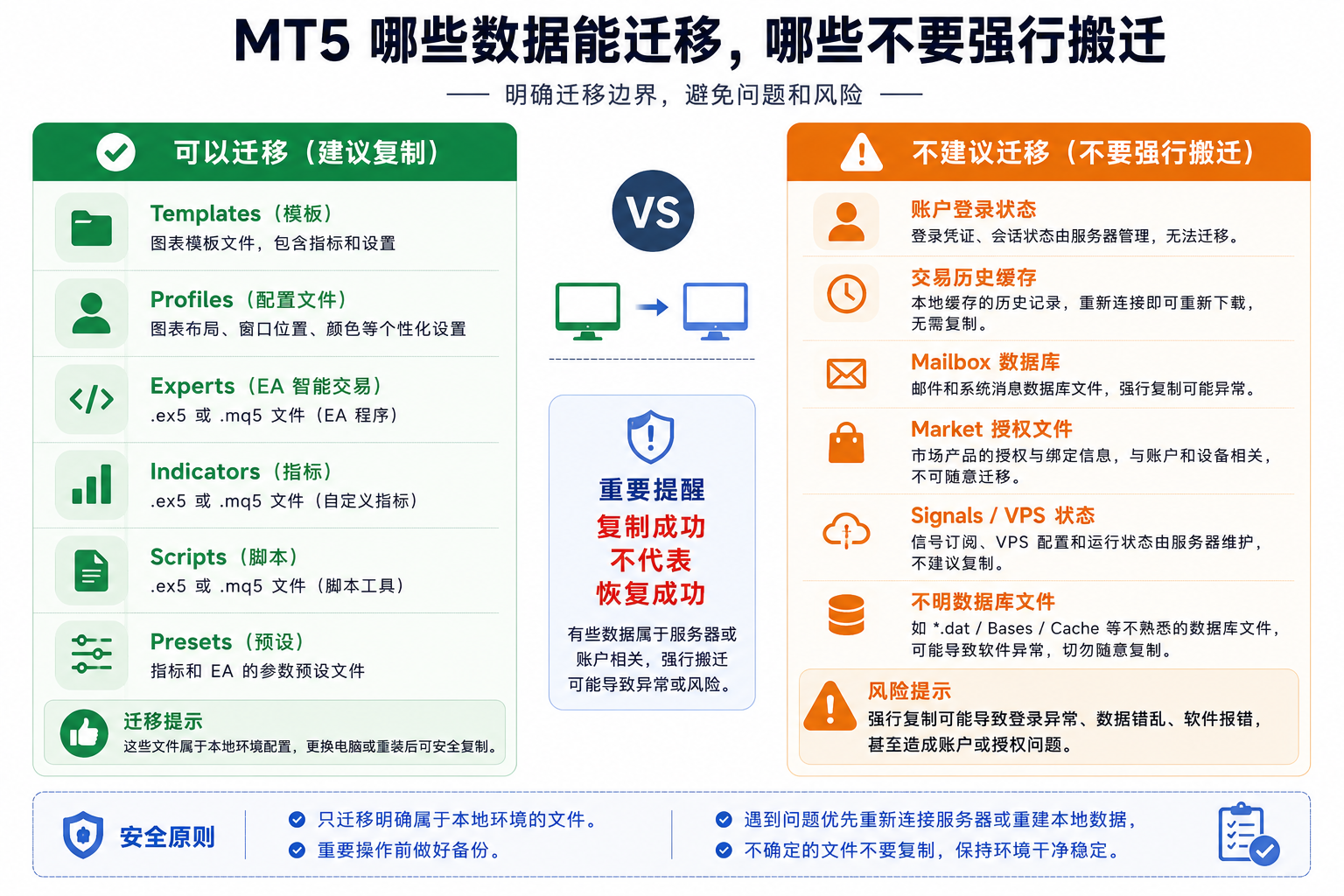 MT5 数据迁移边界对比图：Templates、Profiles、EA、Presets 等适合备份迁移，账户登录、Mailbox、交易历史缓存等不宜强行搬迁