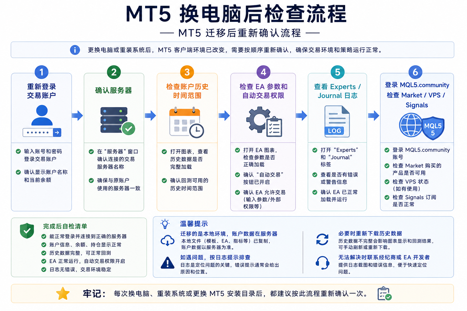 MT5 换电脑后重新确认流程图：依次检查交易账户登录、History 历史范围、Mailbox 与 News、EA 权限、Market 与 MQL5 社区服务