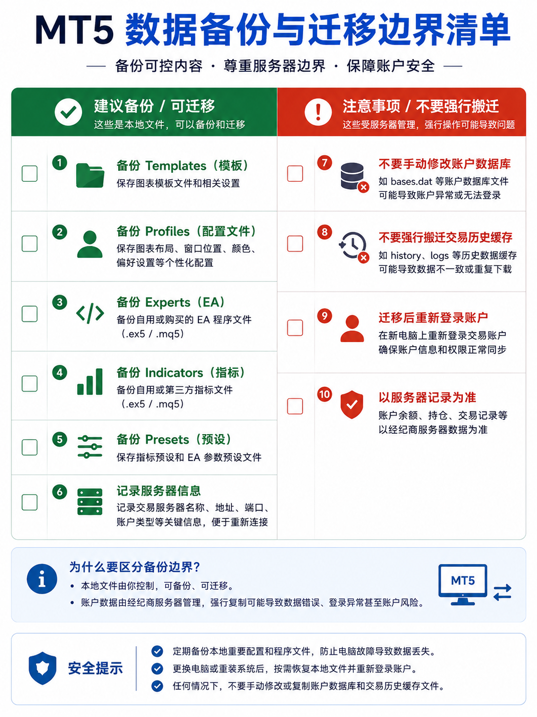 MT5 数据备份与迁移边界检查清单图，汇总 Templates、EA 等可备份项与账户、Mailbox、历史等不宜手动修改的敏感数据