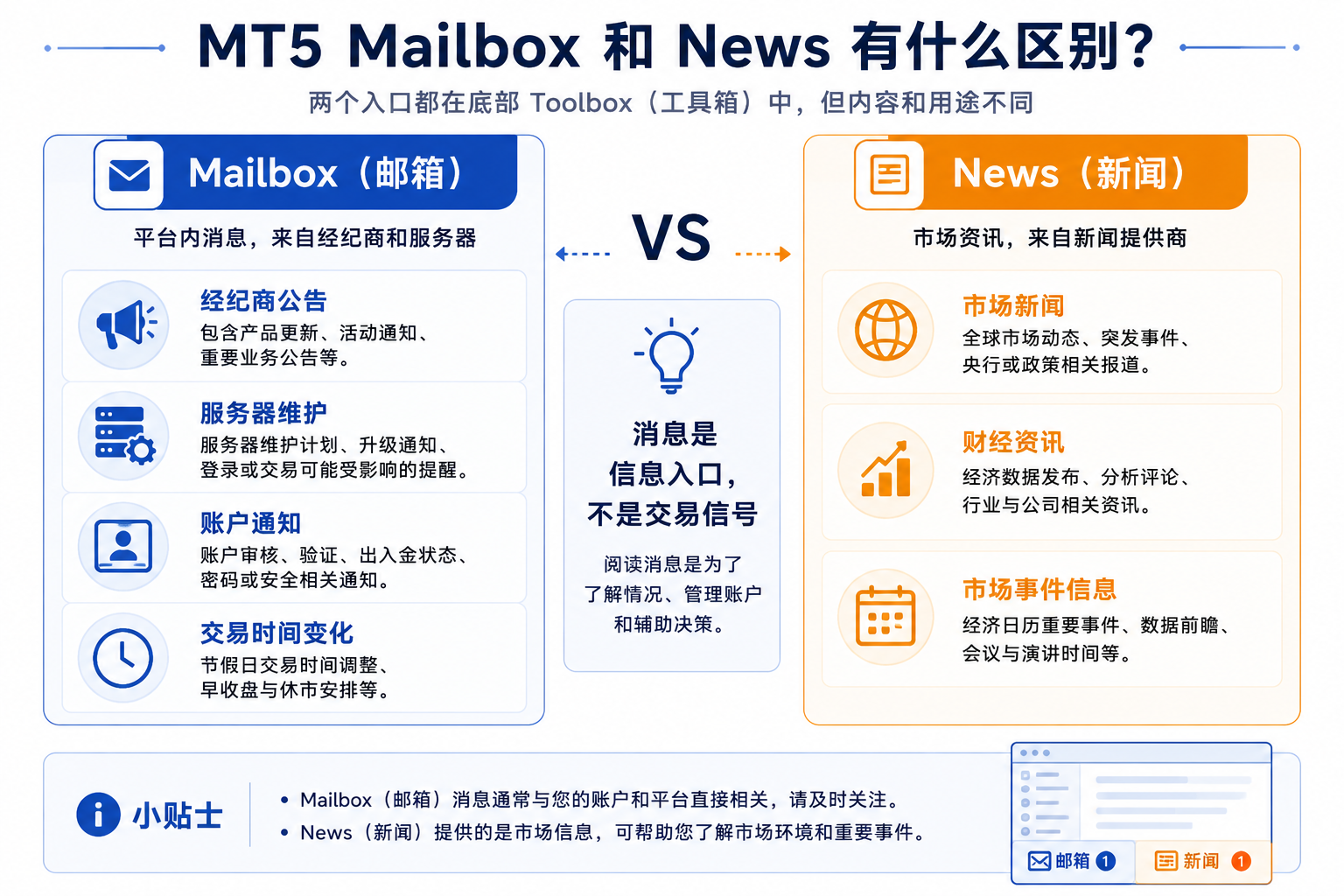 对比图说明 Mailbox 偏账户与平台通知，News 偏市场财经资讯，用途不同
