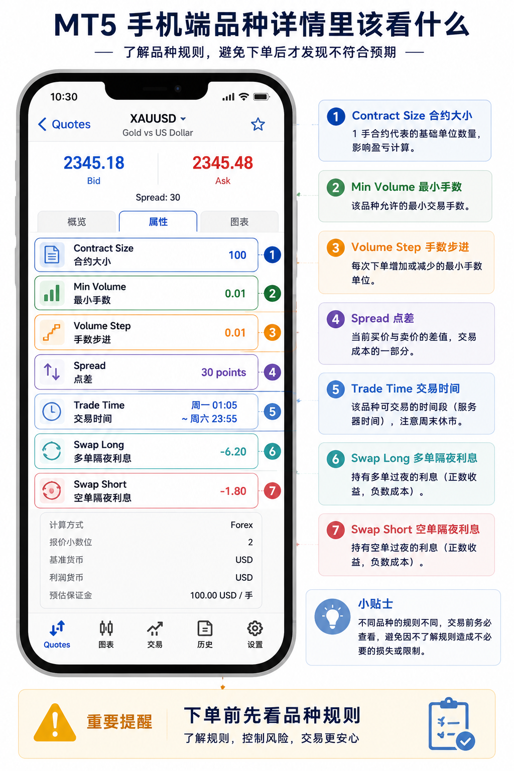 MT5 手机端品种详情页面示意图，标注合约大小、最小手数、交易时间、Swap 等关键字段位置