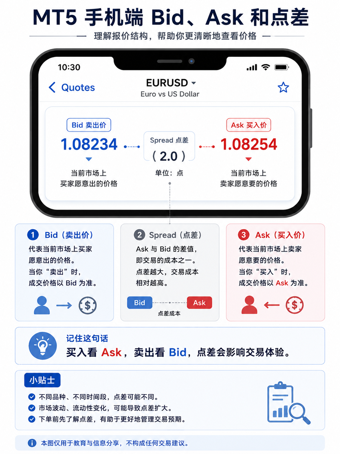 MT5 手机端 Bid 与 Ask 报价示意图，说明卖出参考 Bid、买入参考 Ask，两者差距为点差