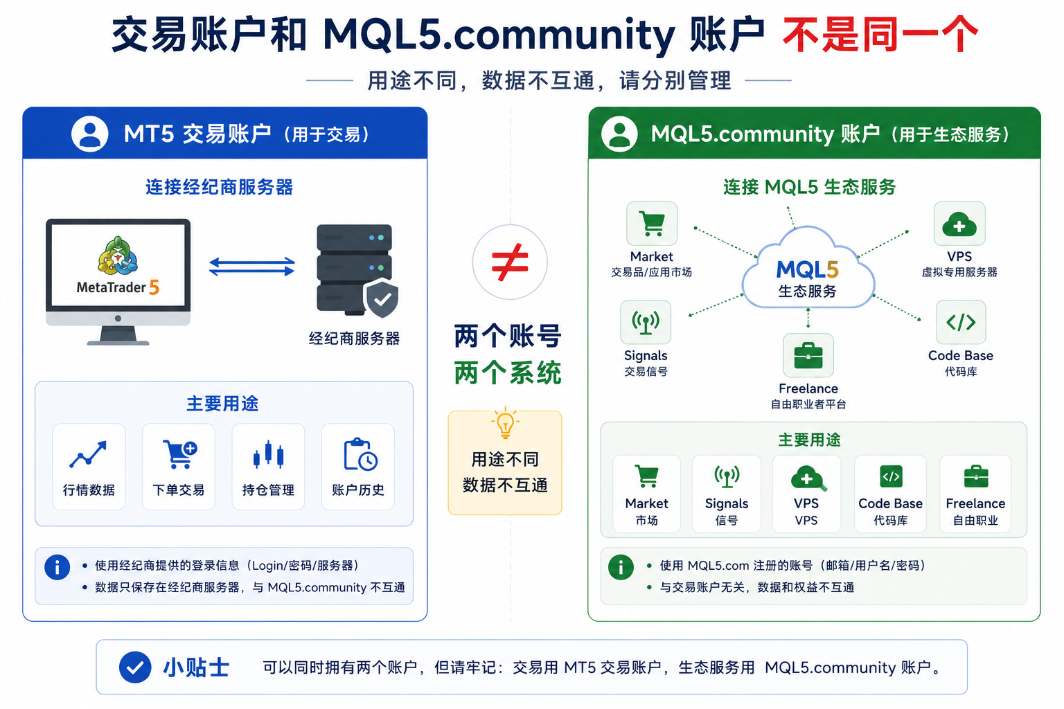 关系图说明 MT5 交易账户连接经纪商服务器，MQL5.community 账户连接 Market、Signals 等生态服务，两者不可互相替代