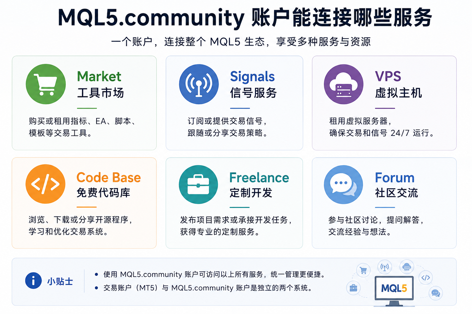 MQL5.community 生态服务入口图，展示 Market、Signals、VPS、Code Base、Freelance 等服务模块