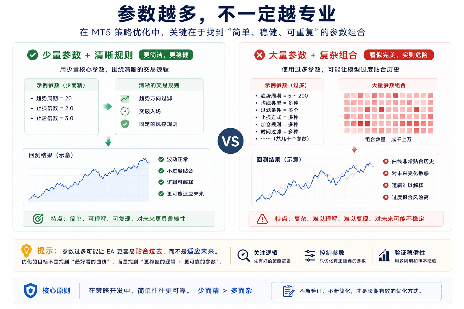 示意图说明 EA 参数数量增加时更容易在历史数据中过拟合，历史回测漂亮但未来可能失效