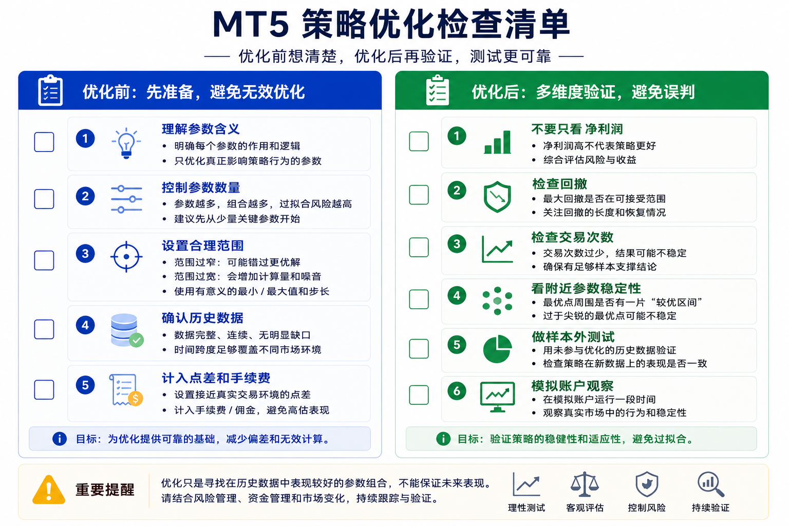 MT5 参数优化前后检查清单图，汇总优化前参数逻辑与成本设置、优化后样本外与回撤等检查项