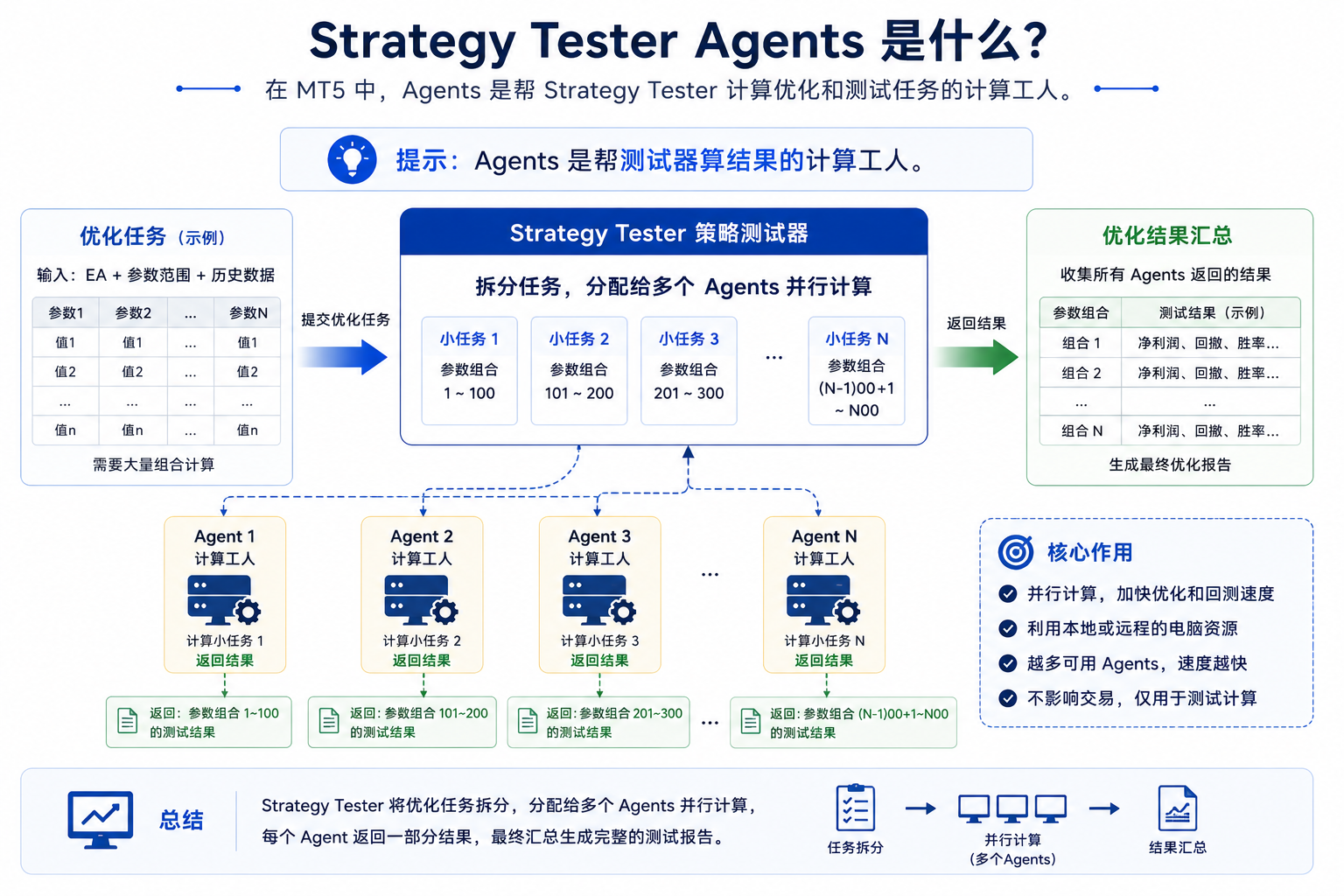 Strategy Tester Agents 概念图，用计算工人类比展示策略测试器拆分回测与优化任务给多个代理执行