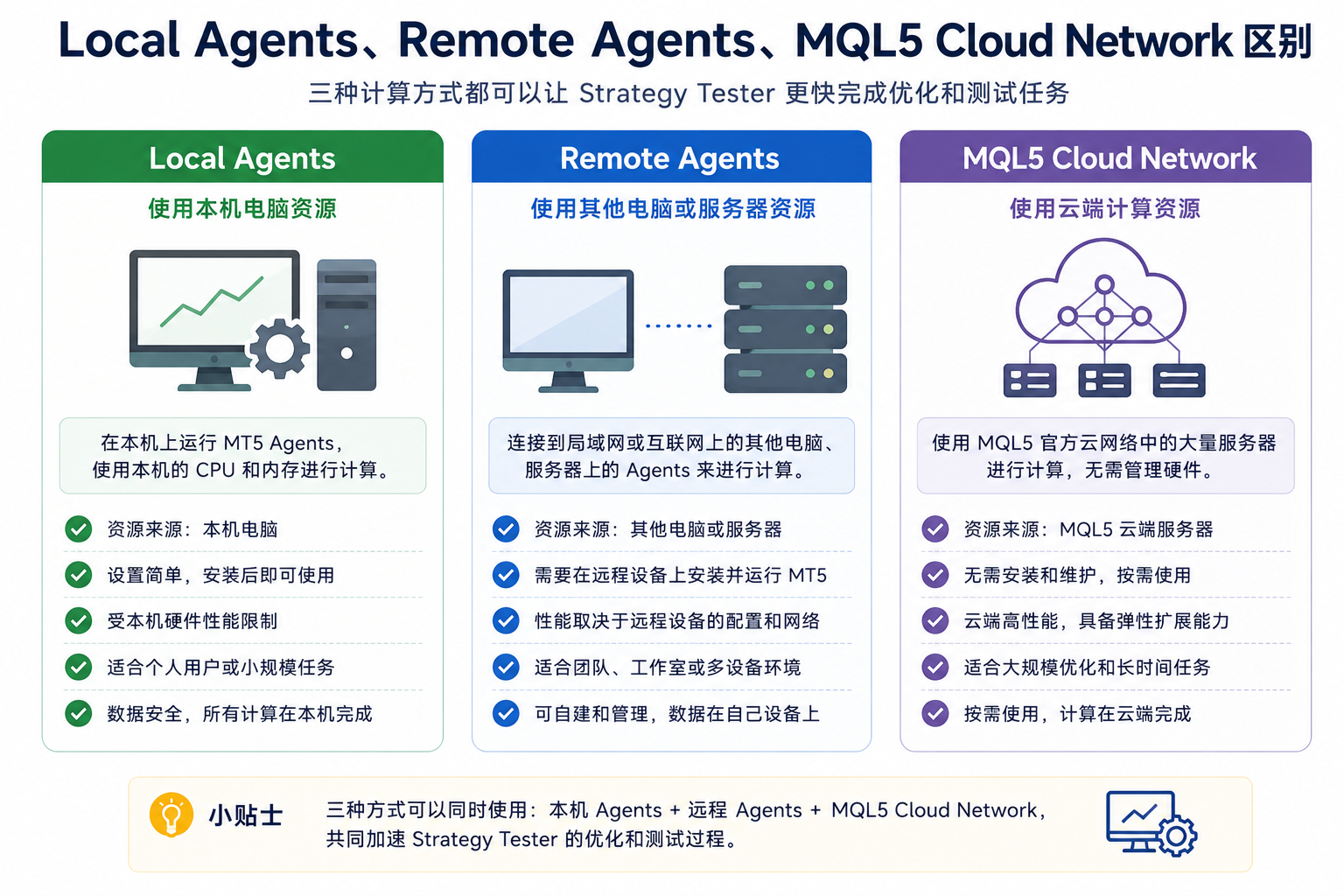 对比图展示 Local Agents 使用本机 CPU、Remote Agents 使用其他电脑、MQL5 Cloud Network 使用云端计算资源
