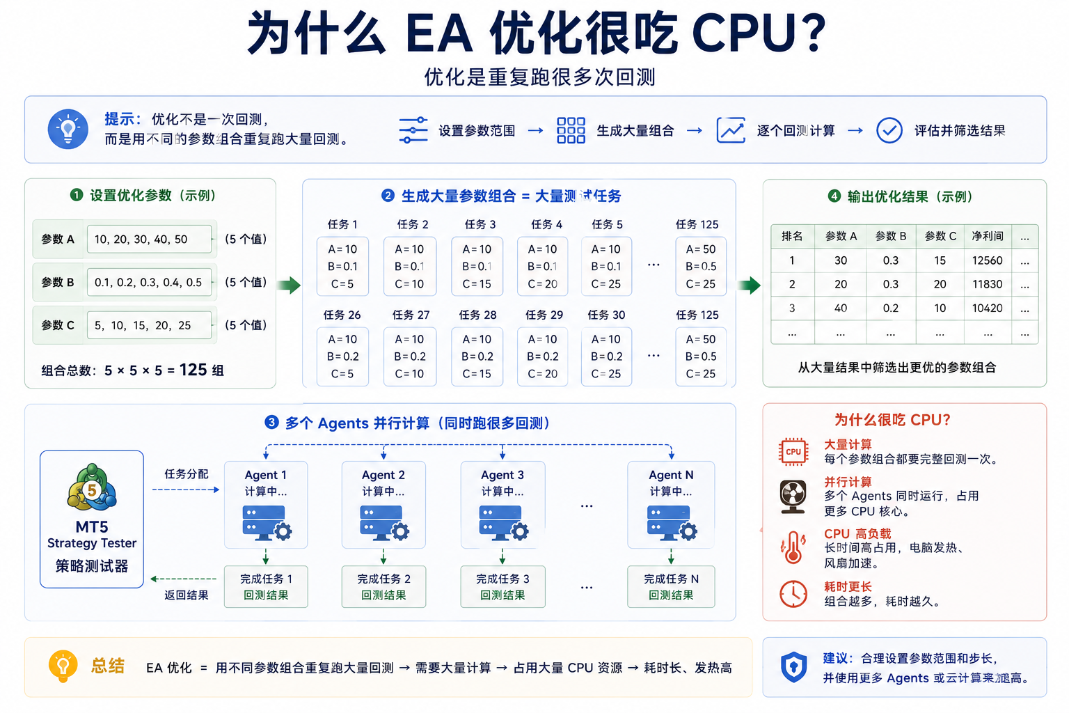 示意图说明 EA 参数组合数量增加时，策略测试器需要重复执行更多回测任务导致 CPU 占用升高