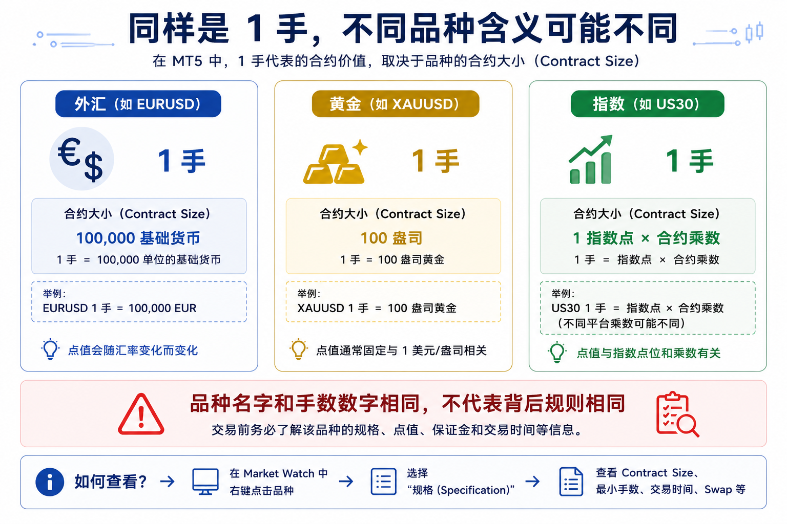 对比图展示 EURUSD、黄金、指数等品种同为 1 手但对应合约单位不同