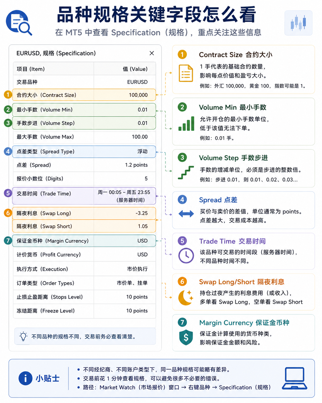 品种规格关键字段总览图，标注 Contract Size、Volume Min、Volume Step、Spread、Trade Time、Swap 等项目
